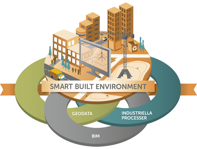 smart built environment flode iqs 800 genomskinlig